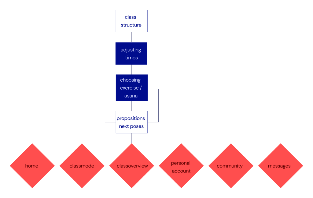 designing a class