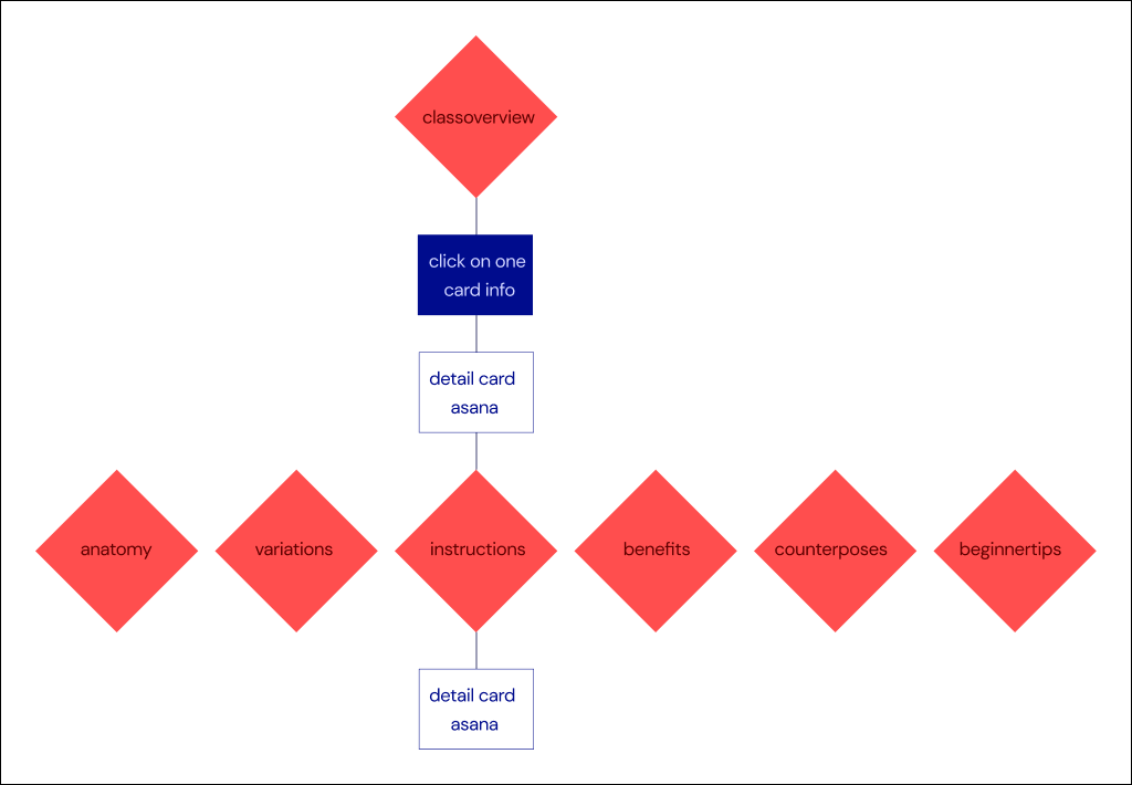 categories in yoga wiki
